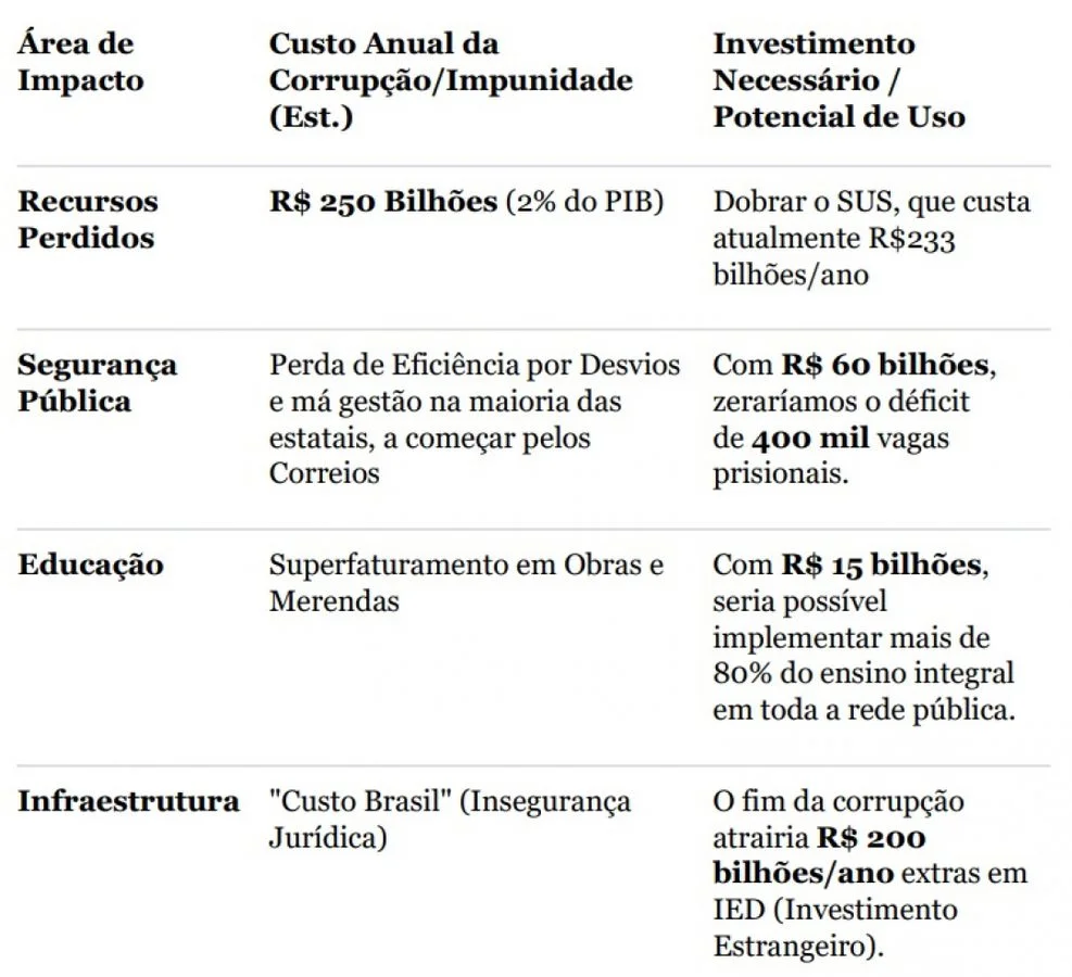 O novo impulso da corrupção: O Brasil sob o véu do sigilo e da impunidade